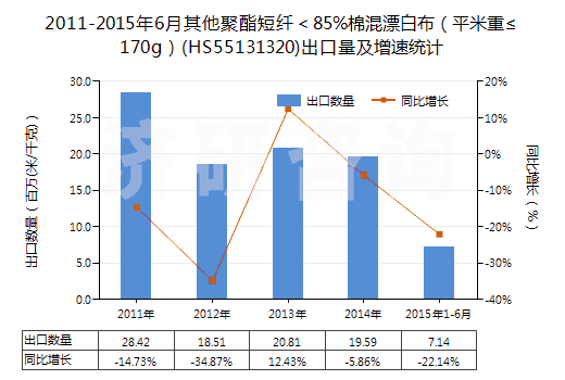 2011-2015年6月其他聚酯短纖＜85%棉混漂白布（平米重≤170g）(HS55131320)出口量及增速統(tǒng)計(jì)